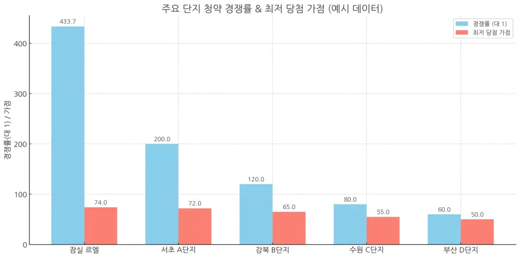 주요 단지 청약 경쟁률 최저 당첨 가점 분양가 상한제