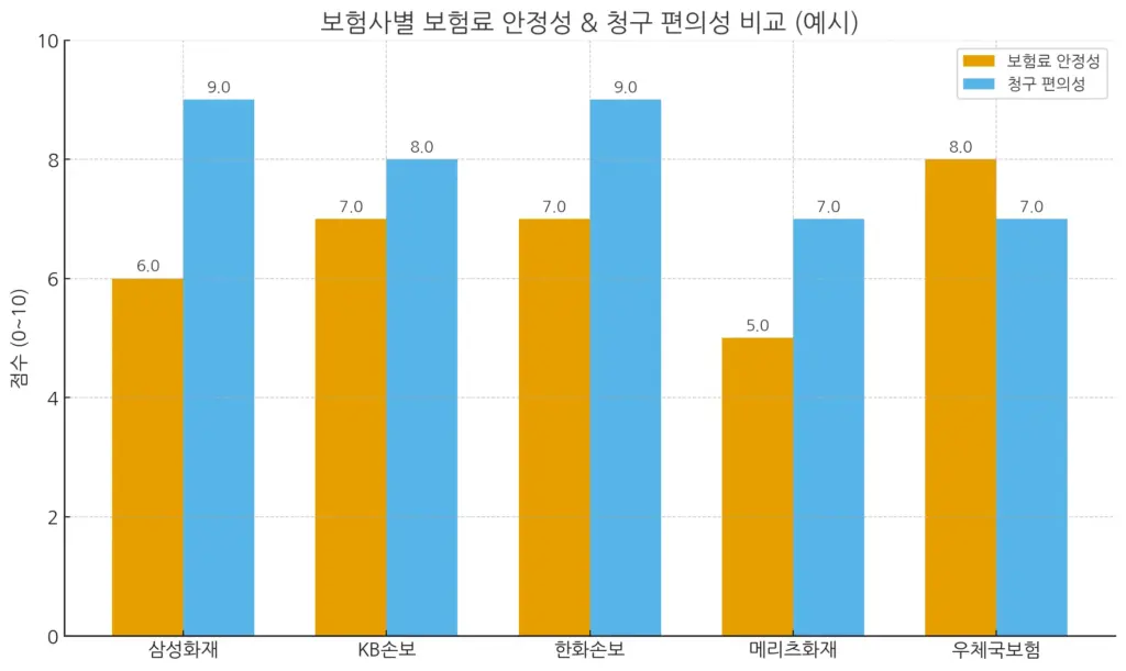 보험사별 실비보험 보험료 안정성 청구편의성