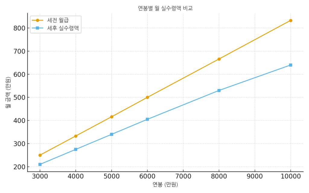연봉 구간별 실수령액 비교 그래프