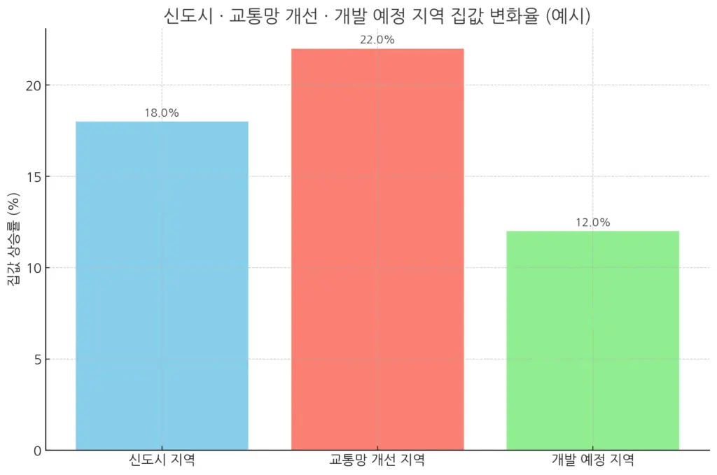 부동산 투자 신도시 교통망 개선 개발 예정 지역 집값 변화율