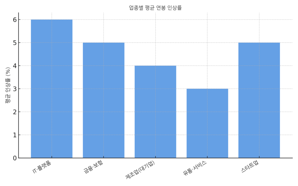 업종별 평균 연봉 인상률 그래프