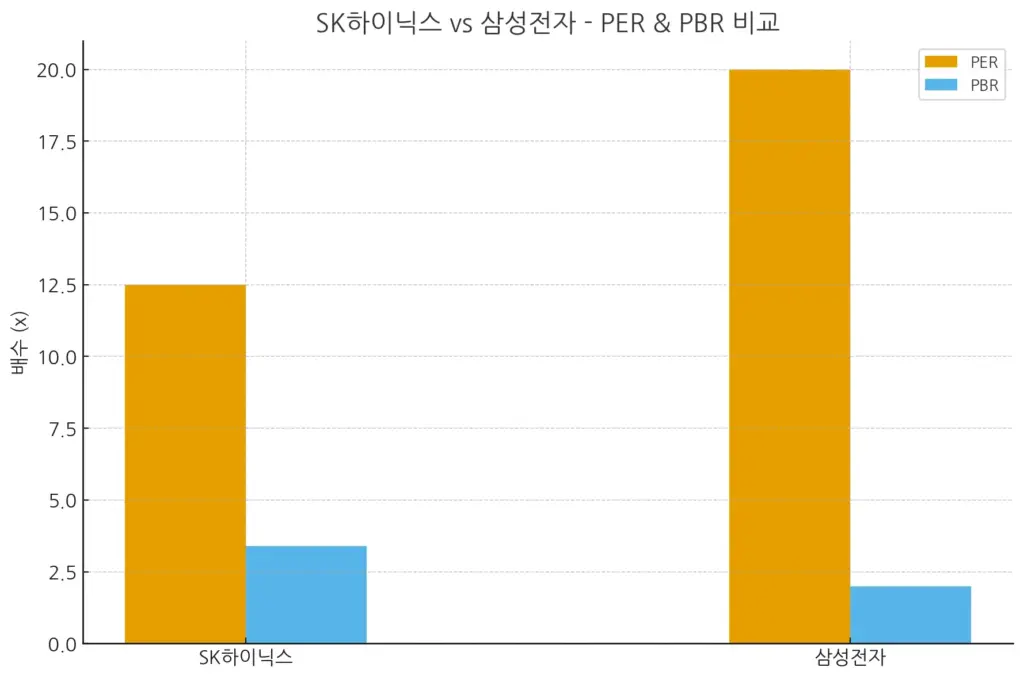 SK하이닉스 삼성전자 PER PBR
