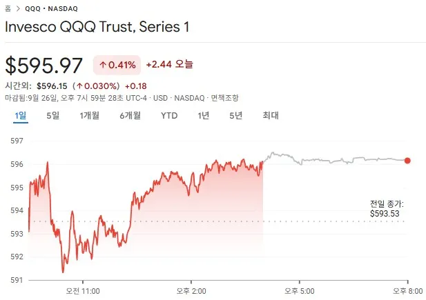 나스닥 QQQ