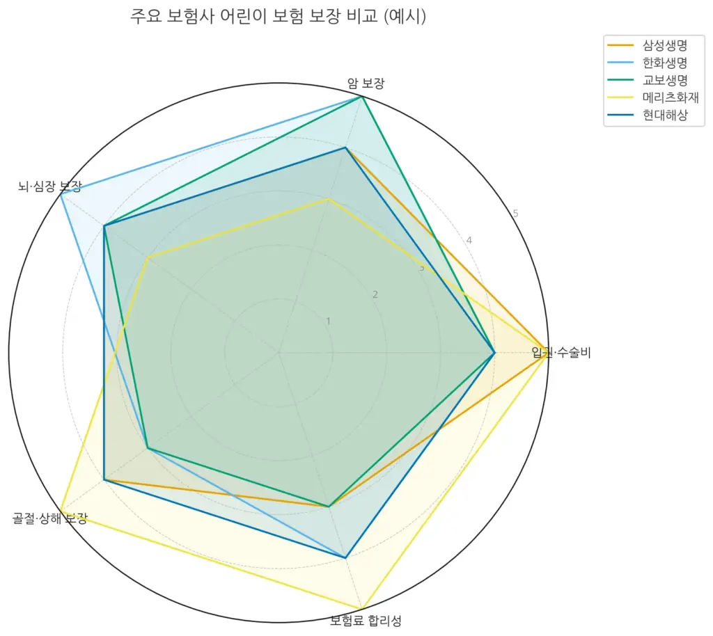 주요 보험사 어린이 보험 보장 비교