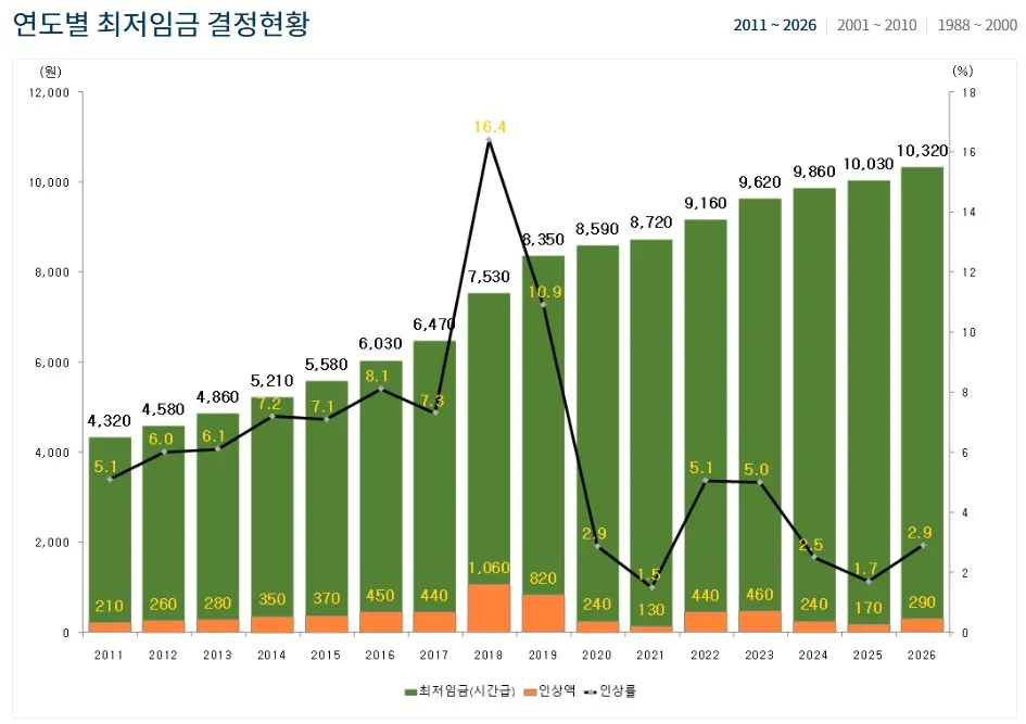 연도별 최저임금 결정현황