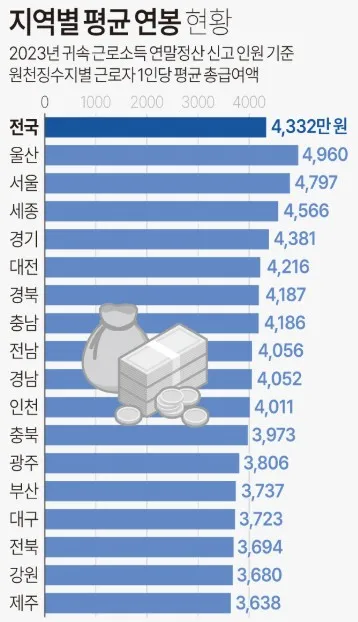 지역별 평균 연봉 월급