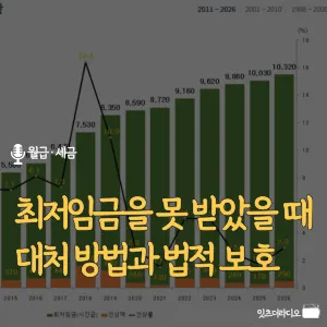 최저임금을-못-받았을-때-대처-방법과-법적-보호