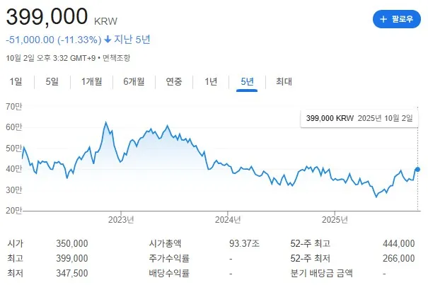 LG에너지솔루션 주가