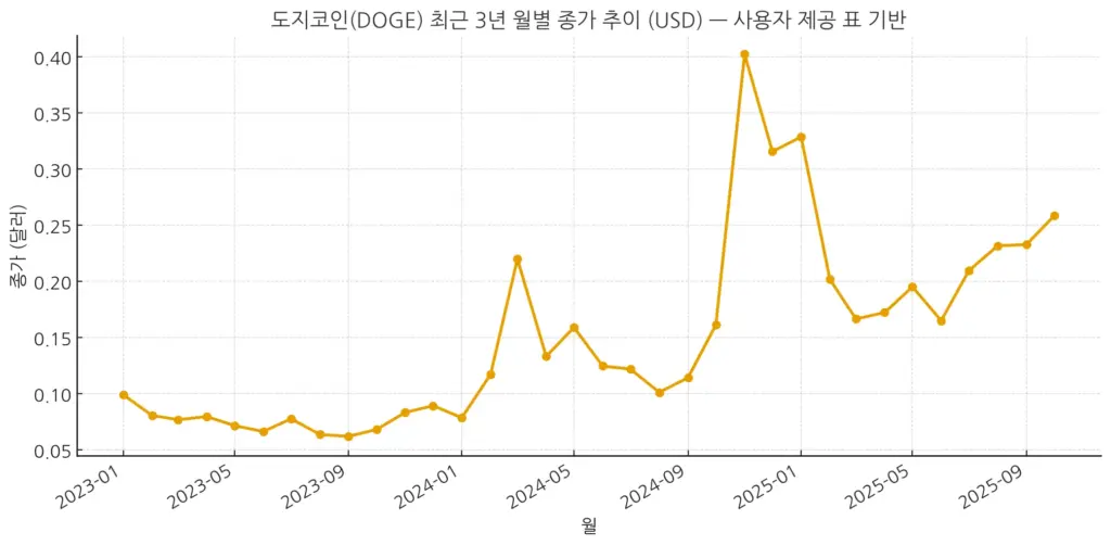 도지코인 최근 3년 월별 종가