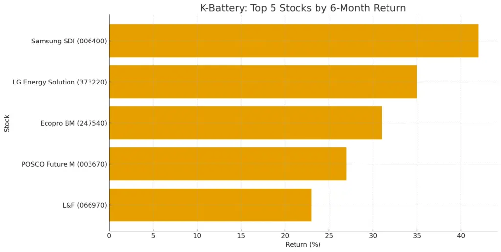 2차전지 업체 주가 변동