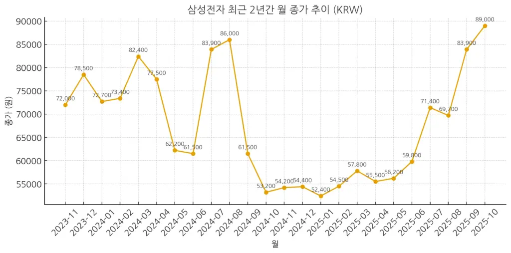 삼성전자 최근 2년간 월 종가 추이