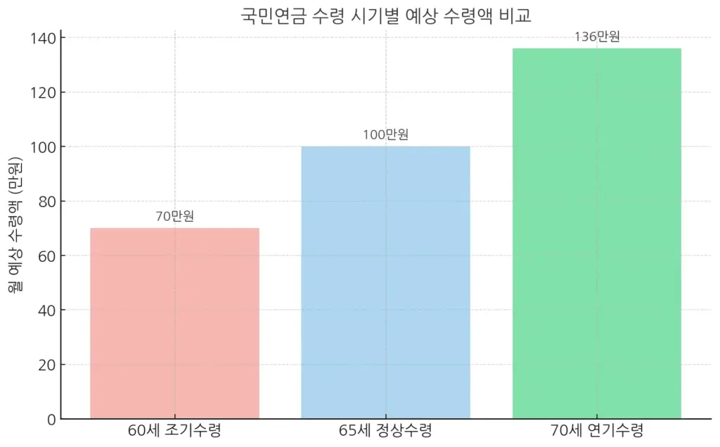 국민연금 수령 시기별 예상 수령액 비교