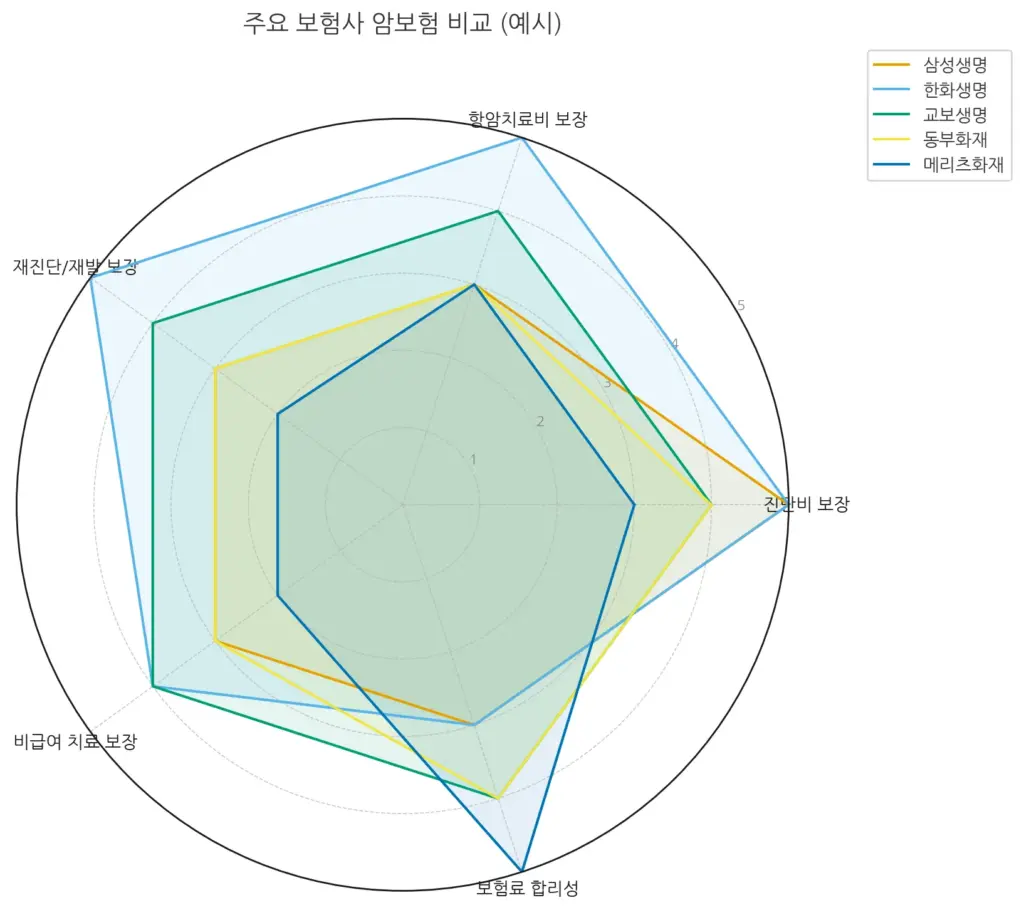 주요 보험사 암보험 비교