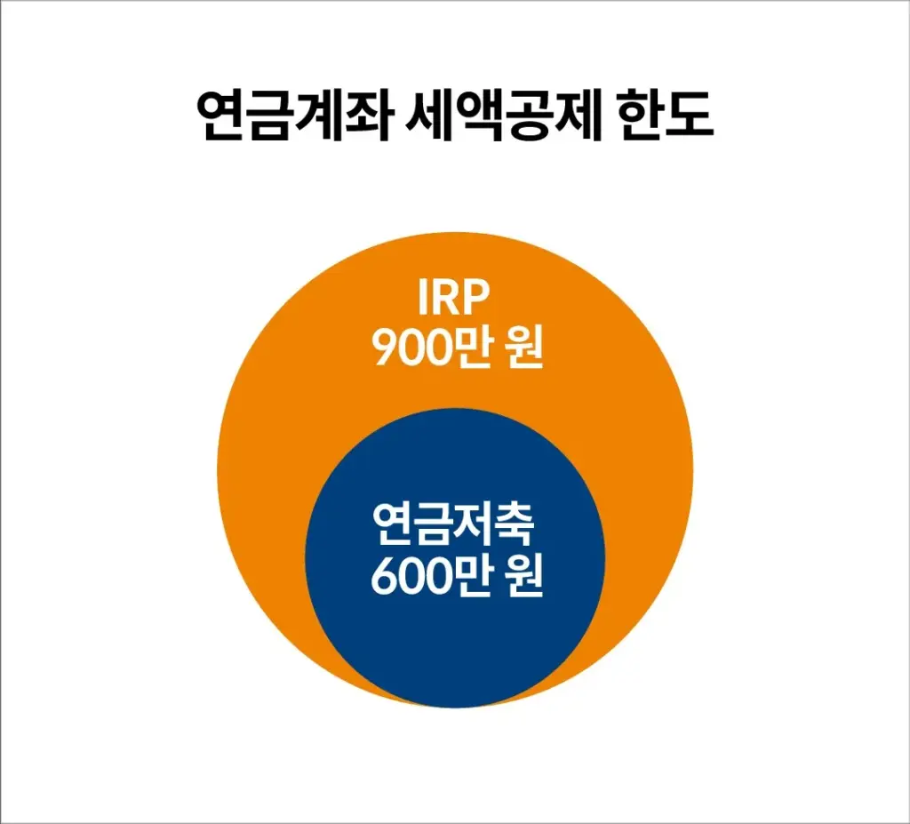 연금저축계좌 세액공제 한도