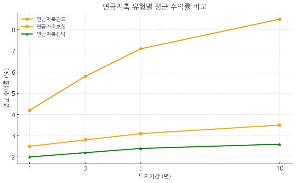 연금저축계좌 연금저축 유형별 평균 수익률 비교