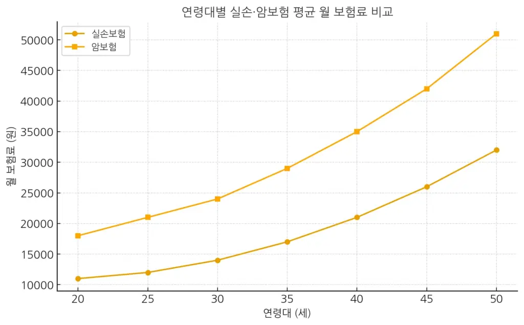 보험 상식 연령대별 실손 암보험 평균 월 보험료 비교