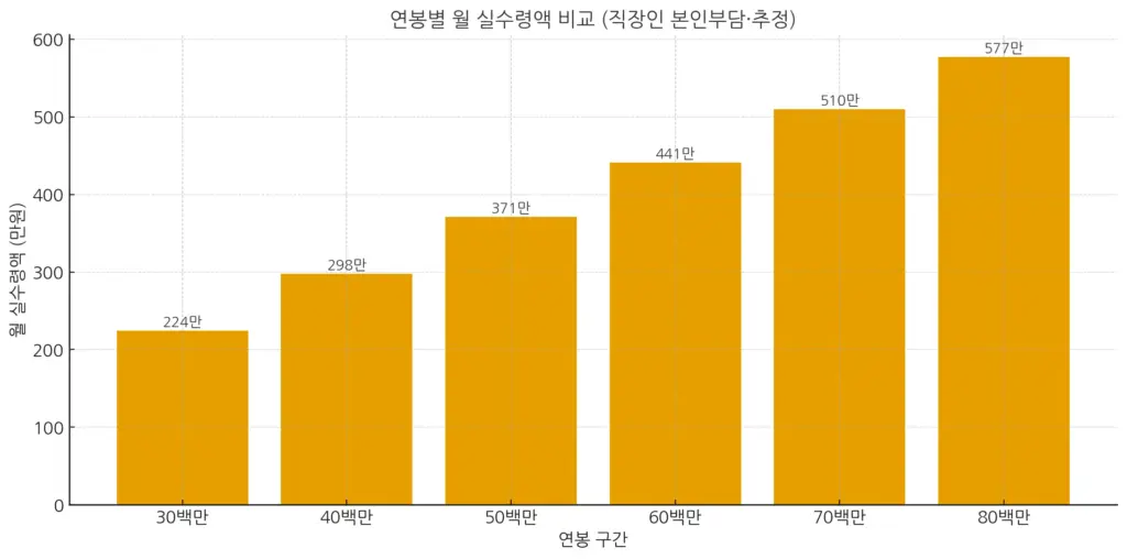 연봉별 월 실수령액