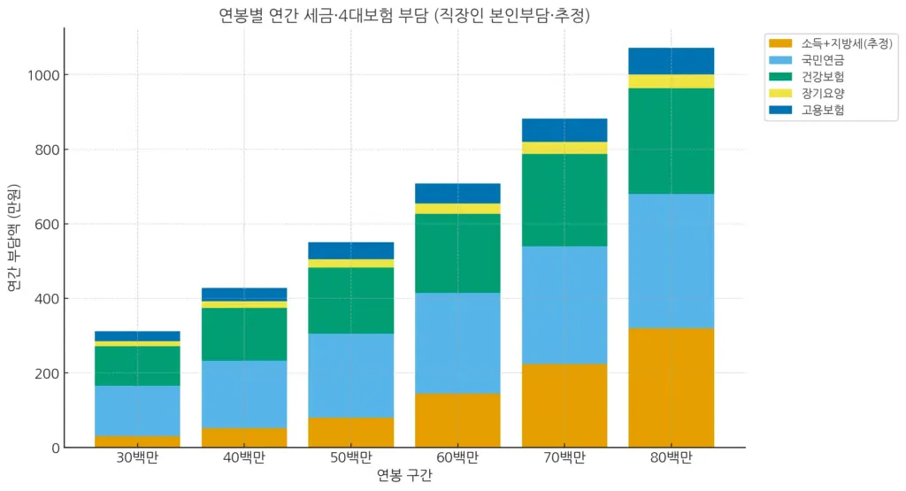 연봉별 연간 세금 4대보험 부담