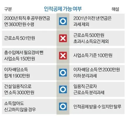 연말정산 인적공제