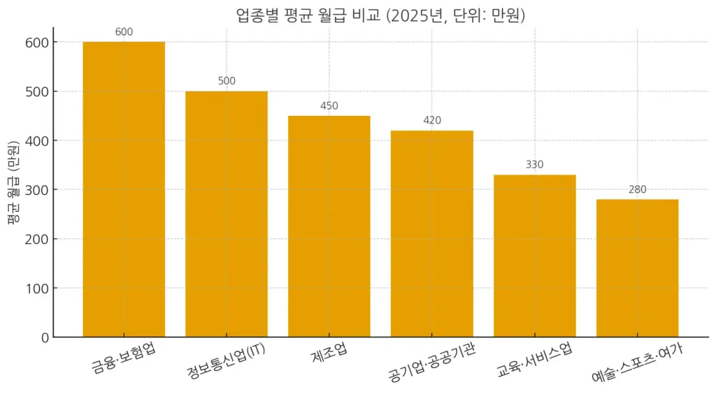 업종별 평균 월급 비교