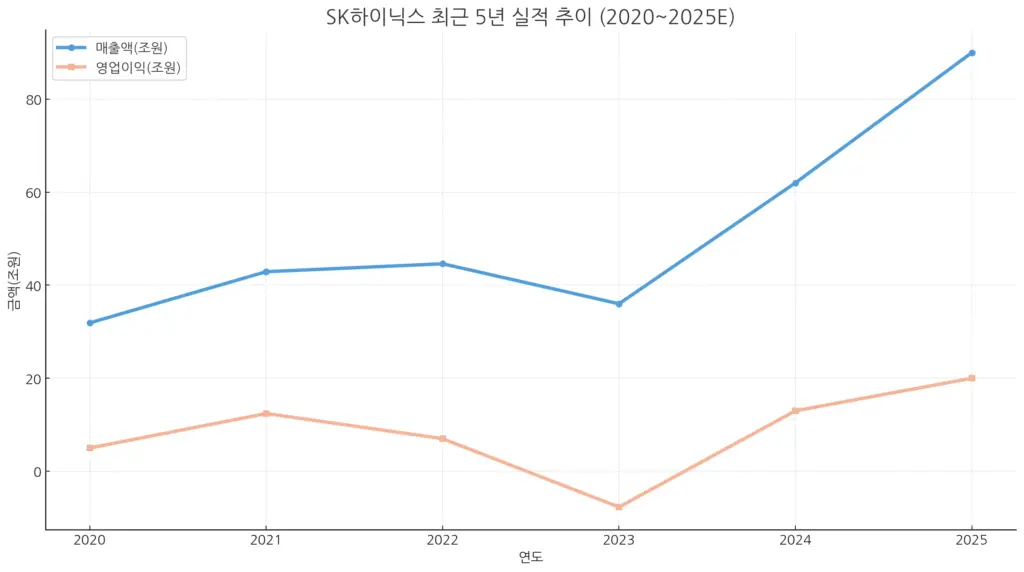 SK하이닉스 최근 5년 실적