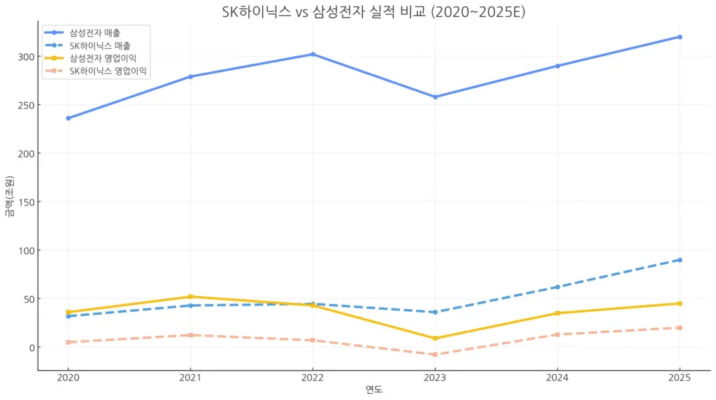 SK하이닉스 vs 삼성전자 실적 비교