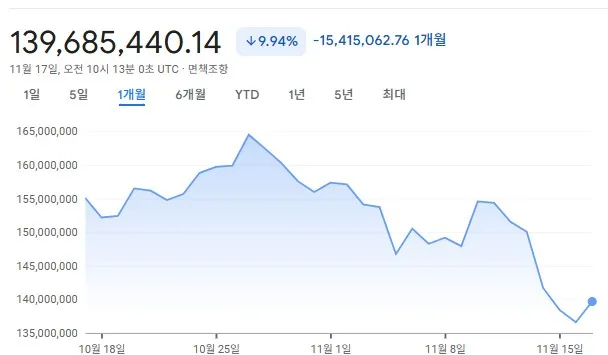 코인 비트코인 최근 1개월 하락 -9.94%