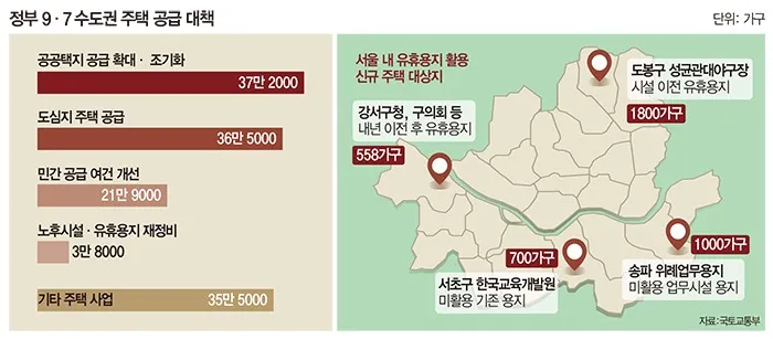 수도권 부동산 공급 대책