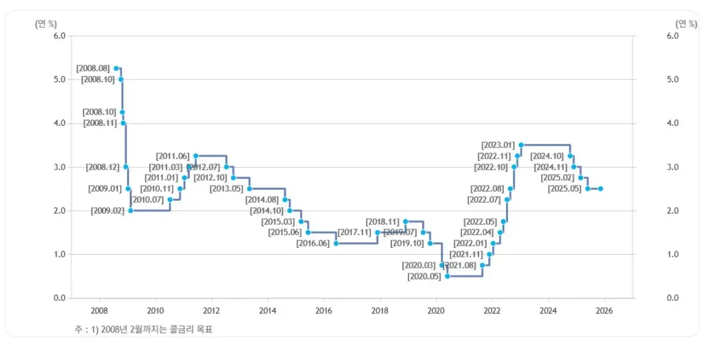 집값 한국은행 기준금리 추이