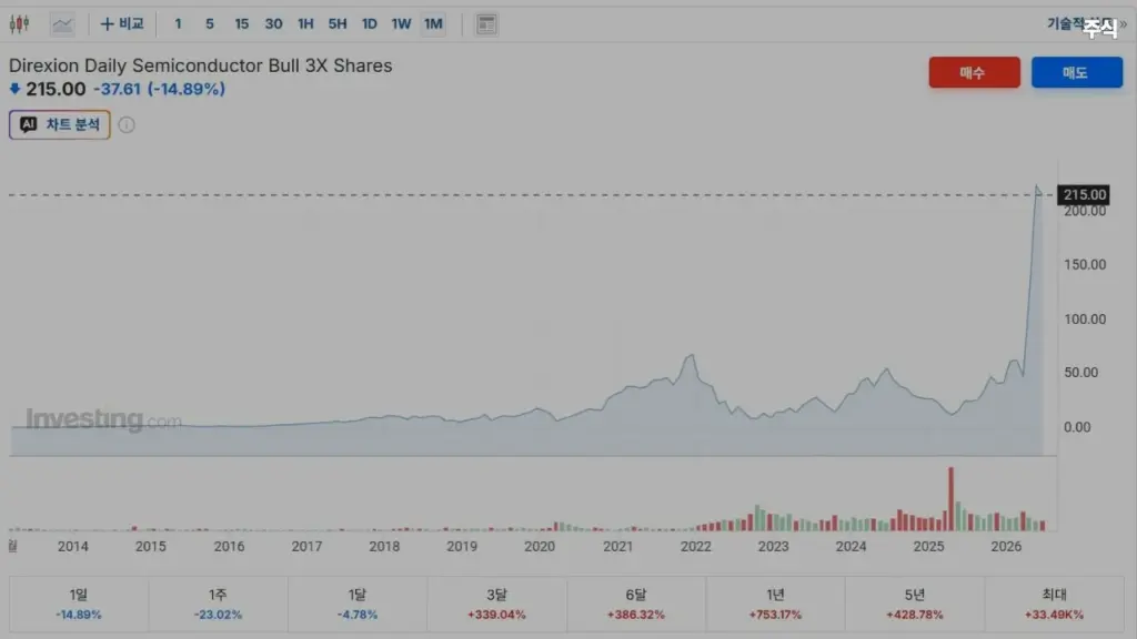 SOXL-반도체-ETF-레버리지-손실-구조-적립식이면-회복할까요